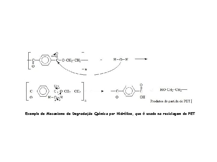 Exemplo de Mecanismo de Degradação Química por Hidrólise, que é usado na reciclagem do