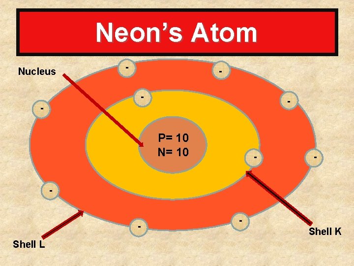 Neon’s Atom Nucleus - - P= 10 N= 10 - - Shell L -