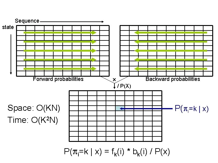 Sequence state Forward probabilities Backward probabilities / P(X) Space: O(KN) Time: O(K 2 N)