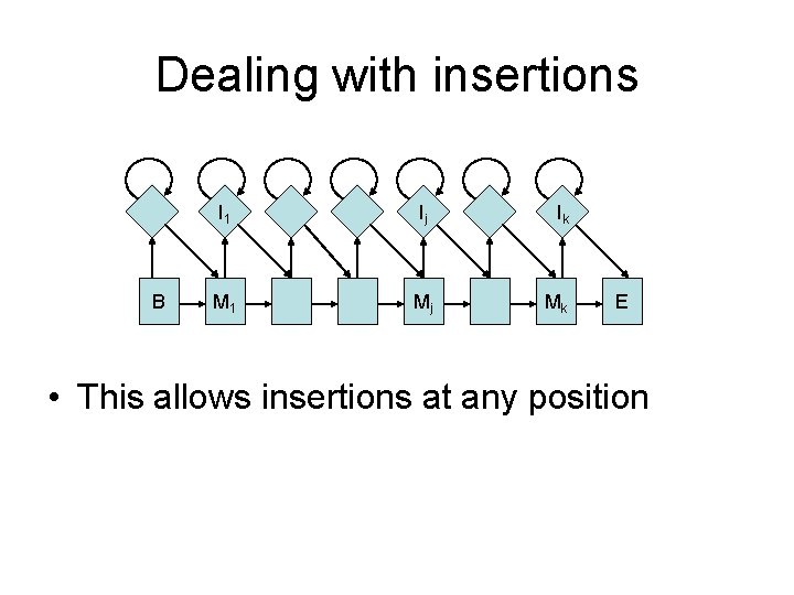 Dealing with insertions B I 1 Ij Ik M 1 Mj Mk E •