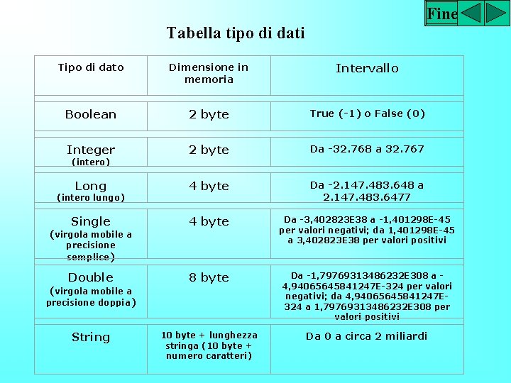 Fine Tabella tipo di dati Tipo di dato Dimensione in memoria Intervallo Boolean 2