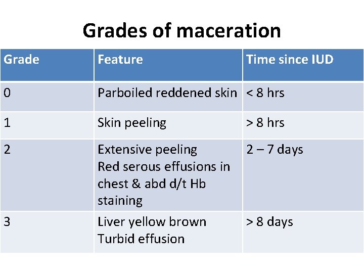 Grades of maceration Grade Feature Time since IUD 0 Parboiled reddened skin < 8