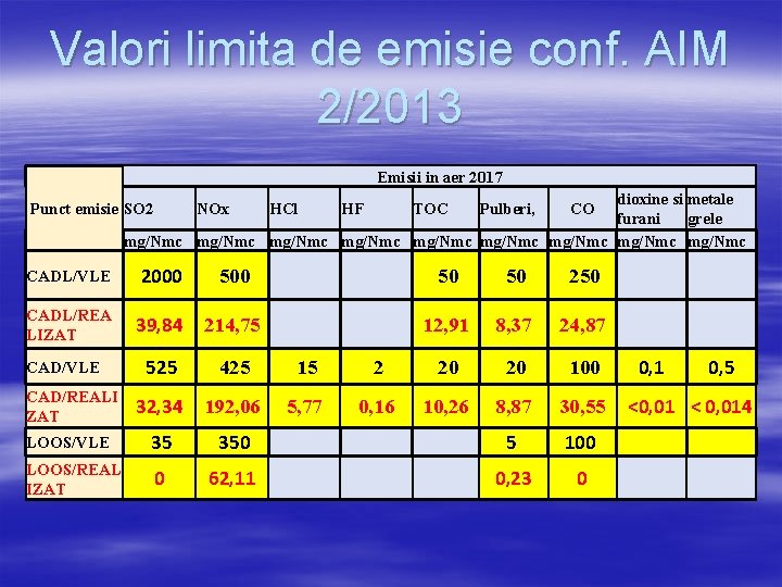Valori limita de emisie conf. AIM 2/2013 Emisii in aer 2017 dioxine si metale