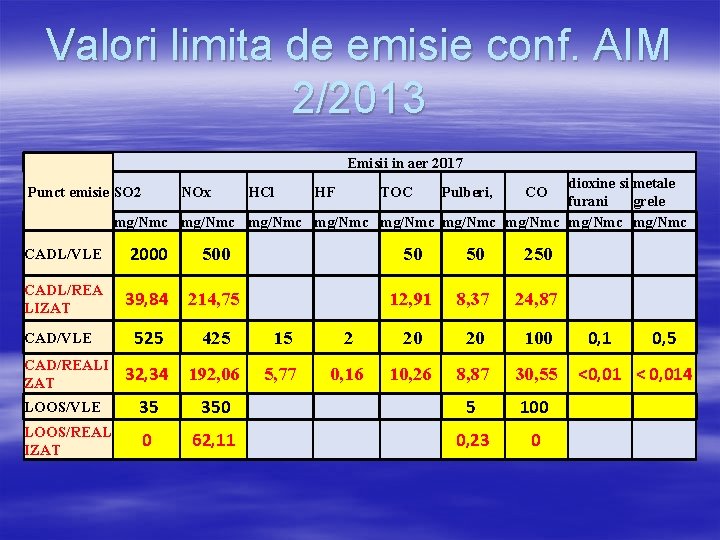 Valori limita de emisie conf. AIM 2/2013 Emisii in aer 2017 dioxine si metale Valori limita de emisie conf. AIM 2/2013 Emisii in aer 2017 dioxine si metale