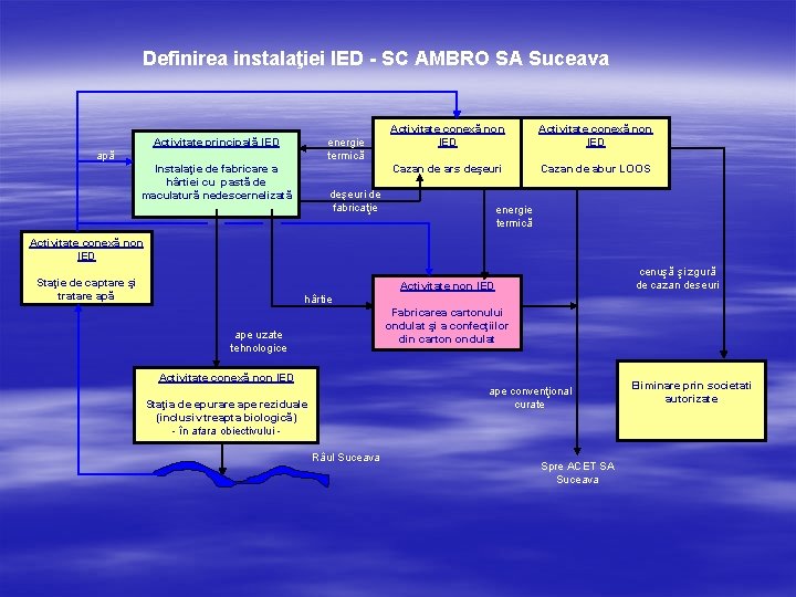 Definirea instalaţiei IED - SC AMBRO SA Suceava Activitate principală IED energie termică apă