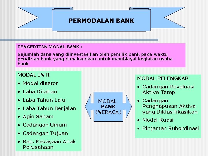 PERMODALAN BANK PENGERTIAN MODAL BANK : Sejumlah dana yang diinvestasikan oleh pemilik bank pada