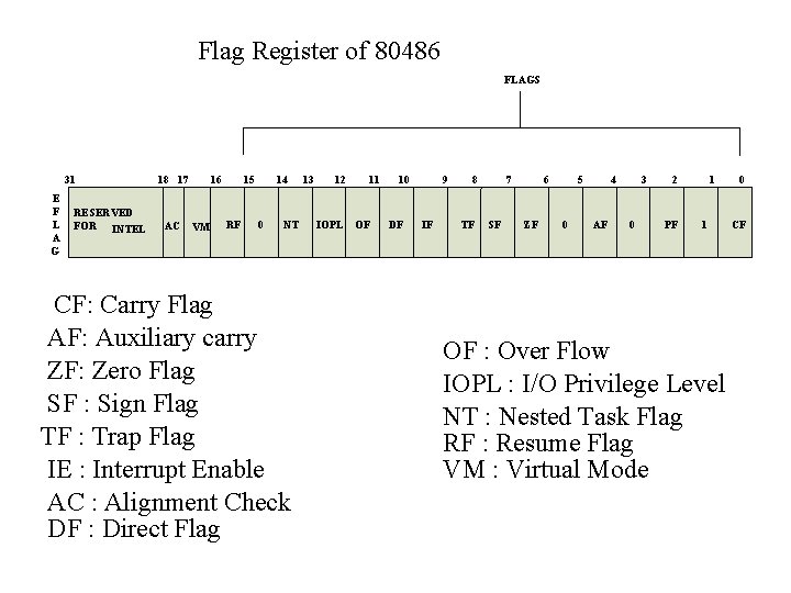 Flag Register of 80486 FLAGS 31 E F L A G RESERVED FOR INTEL