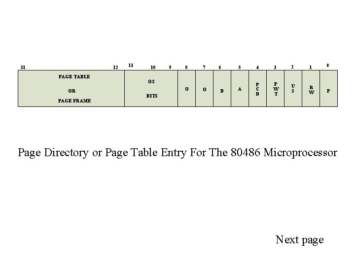 31 12 PAGE TABLE OR PAGE FRAME 11 10 9 8 7 O O