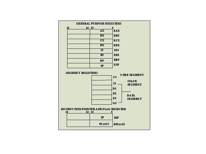 31 GENERAL PURPOSE REGISTERS 16 15 0 AX EAX BX EBX CX ECX DX