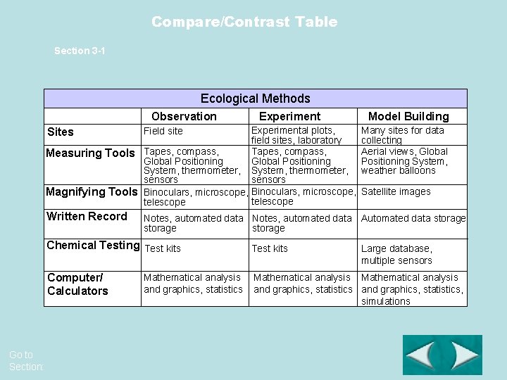 Compare/Contrast Table Section 3 -1 Ecological Methods Observation Experimental plots, field sites, laboratory Tapes,