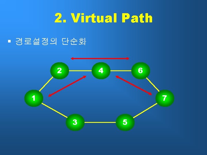 2. Virtual Path § 경로설정의 단순화 2 4 6 1 7 3 5 