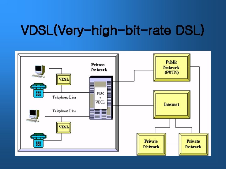 VDSL(Very-high-bit-rate DSL) 