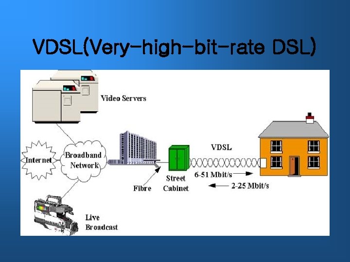 VDSL(Very-high-bit-rate DSL) 