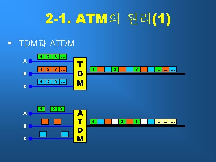 2 -1. ATM의 원리(1) § TDM과 ATDM A B C 1 2 3 …