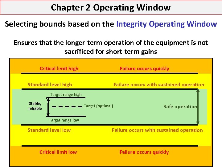 Chapter 2 Operating Window Selecting bounds based on the Integrity Operating Window Ensures that Chapter 2 Operating Window Selecting bounds based on the Integrity Operating Window Ensures that