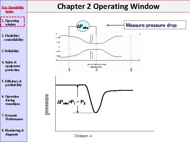 Chapter 2 Operating Window Key Operability issues 1. Operating window Measure pressure drop Porifice Chapter 2 Operating Window Key Operability issues 1. Operating window Measure pressure drop Porifice