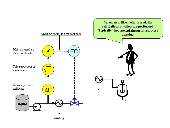 “Measured value” to flow controller Multiply signal by meter constant K K Take square “Measured value” to flow controller Multiply signal by meter constant K K Take square