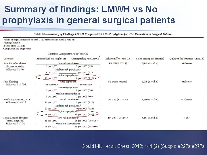Summary of findings: LMWH vs No prophylaxis in general surgical patients Gould MK ,