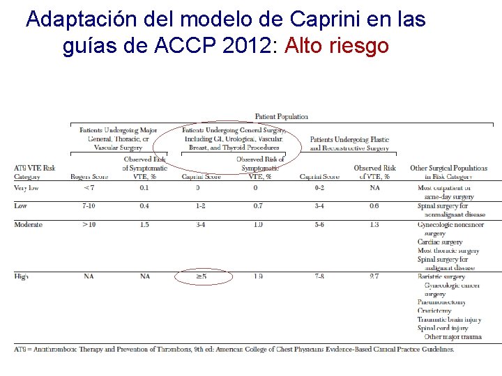 Adaptación del modelo de Caprini en las guías de ACCP 2012: Alto riesgo 
