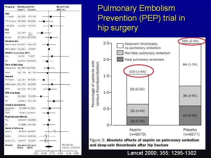 Pulmonary Embolism Prevention (PEP) trial in hip surgery Lancet 2000; 355: 1295 -1302 