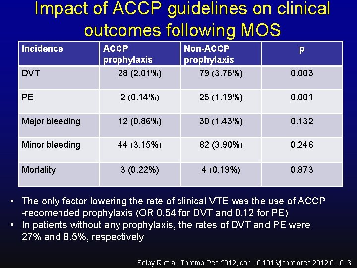 Impact of ACCP guidelines on clinical outcomes following MOS Incidence ACCP prophylaxis Non-ACCP prophylaxis