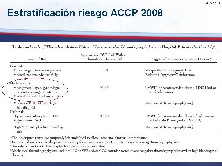 JI Arcelus Estratificación riesgo ACCP 2008 