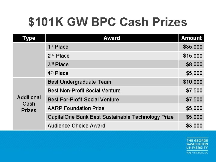 $101 K GW BPC Cash Prizes Type Award 1 st Place $35, 000 2