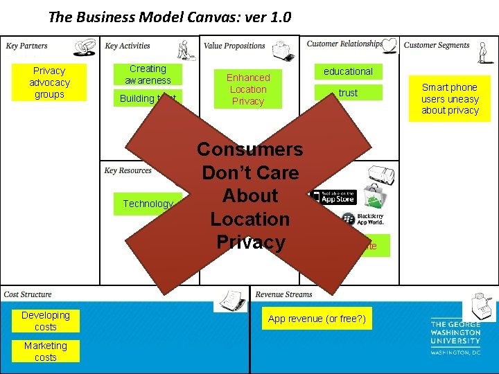 The Business Model Canvas: ver 1. 0 Privacy advocacy groups Creating awareness Building trust