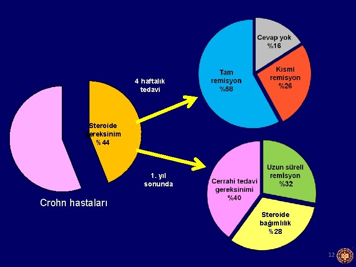 4 haftalık tedavi Steroide gereksinim %44 1. yıl sonunda Crohn hastaları Steroide bağımlılık %28