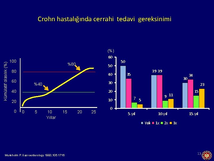 Crohn hastalığında cerrahi tedavi gereksinimi Kümülatif olasılık (%) 60 100 %80 50 80 40