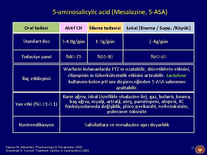 5 -aminosalicylic acid (Mesalazine, 5 -ASA) Oral tedavi Aktif CH İdame tedavisi Lokal (Enema
