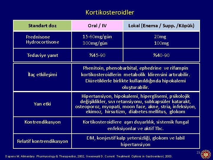 Kortikosteroidler Standart doz Prednisone Hydrocortisone Tedaviye yanıt İlaç etkileşimi Yan etki Kontrendikasyon Relatif kontrendikasyon