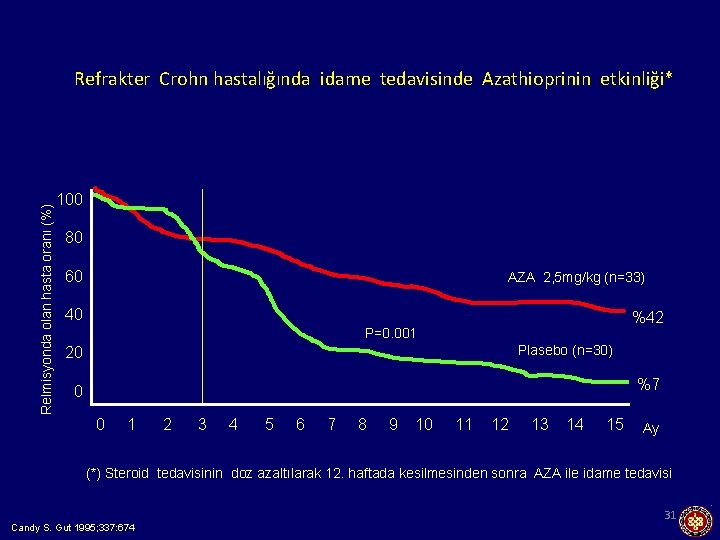 Relmisyonda olan hasta oranı (%) Refrakter Crohn hastalığında idame tedavisinde Azathioprinin etkinliği* 100 80