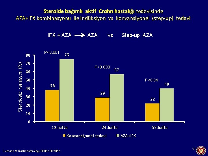 Steroide bağımlı aktif Crohn hastalığı tedavisinde AZA+IFX kombinasyonu ile indüksiyon vs konvansiyonel (step-up) tedavi