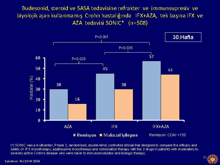 Budesonid, steroid ve 5 ASA tedavisine refrakter ve immunsupresiv ve biyolojik ajan kullanmamış Crohn