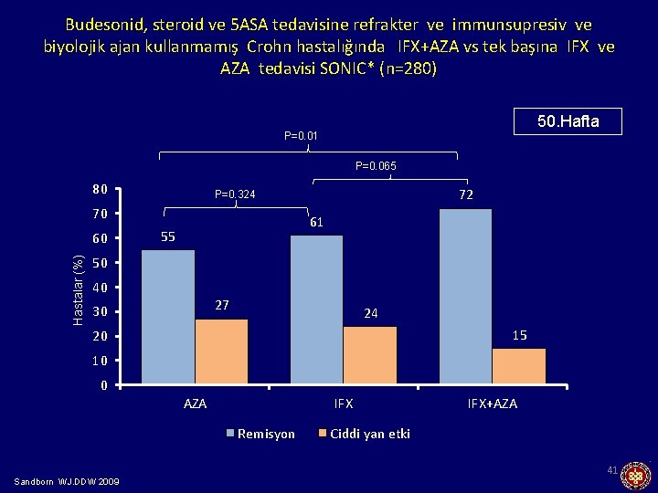 Budesonid, steroid ve 5 ASA tedavisine refrakter ve immunsupresiv ve biyolojik ajan kullanmamış Crohn