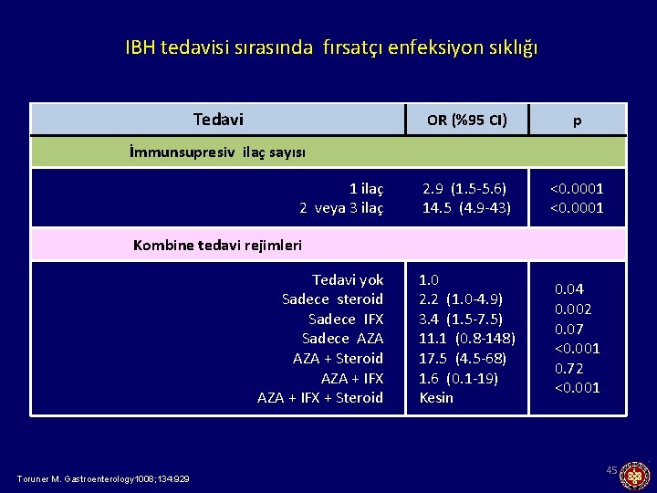 IBH tedavisi sırasında fırsatçı enfeksiyon sıklığı Tedavi OR (%95 CI) p 2. 9 (1.