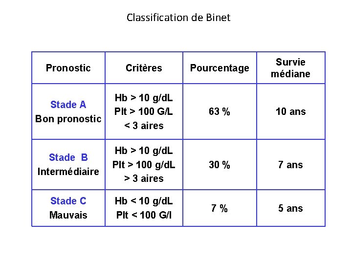 Classification de Binet Pronostic Critères Pourcentage Survie médiane Stade A Bon pronostic Hb >