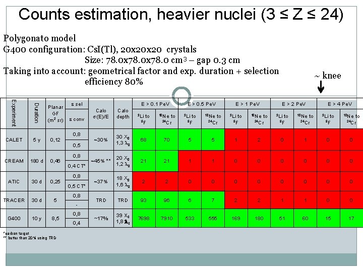 Counts estimation, heavier nuclei (3 ≤ Z ≤ 24) Polygonato model G 400 configuration: