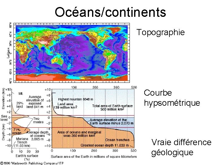 Océans/continents Topographie Courbe hypsométrique Vraie différence géologique 