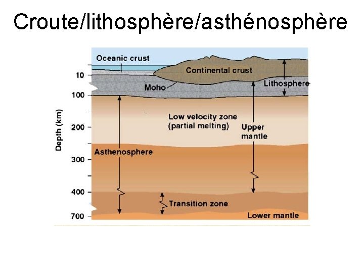 Croute/lithosphère/asthénosphère 