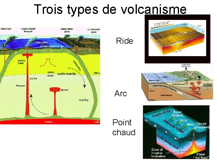 Trois types de volcanisme Ride Arc Point chaud 