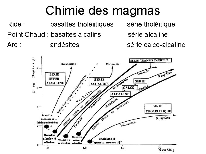 Chimie des magmas Ride : basaltes tholéiitiques Point Chaud : basaltes alcalins série tholéitique