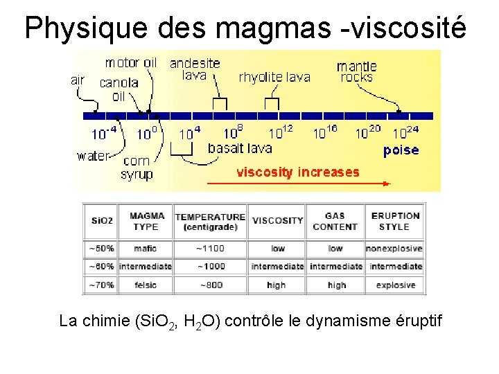 Physique des magmas -viscosité La chimie (Si. O 2, H 2 O) contrôle le