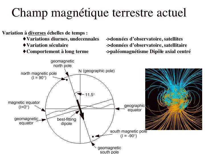 Champ magnétique actuel 