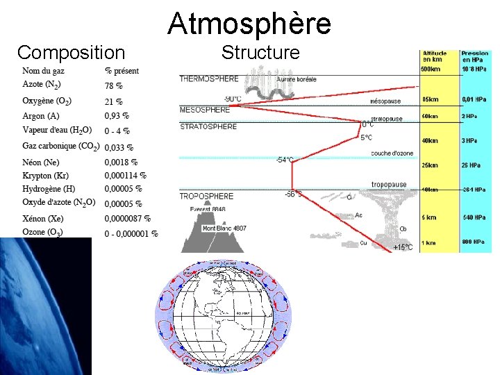 Atmosphère Composition Structure 