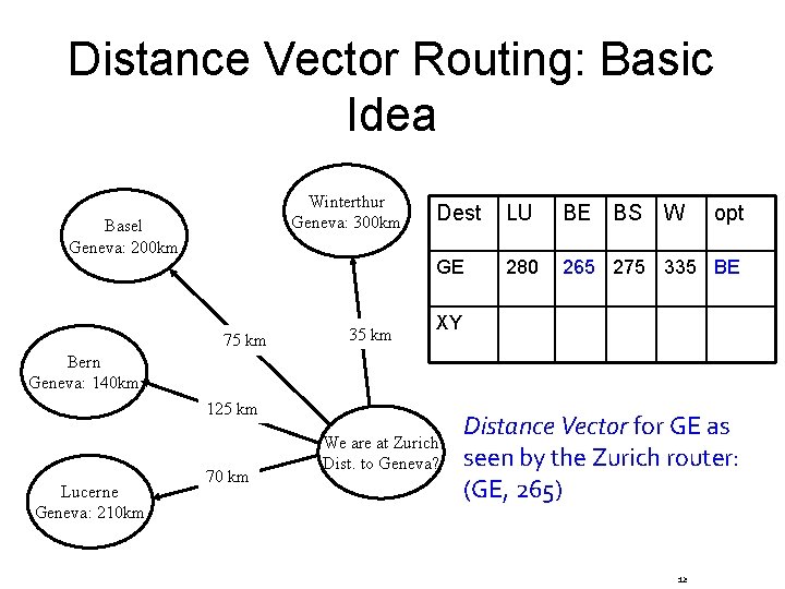 Distance Vector Routing: Basic Idea Winterthur Geneva: 300 km Basel Geneva: 200 km 75