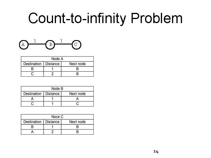 Count-to-infinity Problem A 1 B 1 C 14 