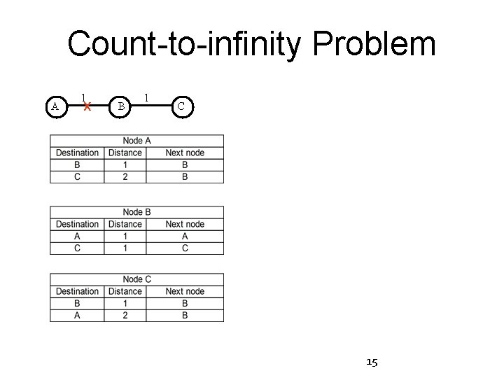Count-to-infinity Problem A 1 X B 1 C 15 