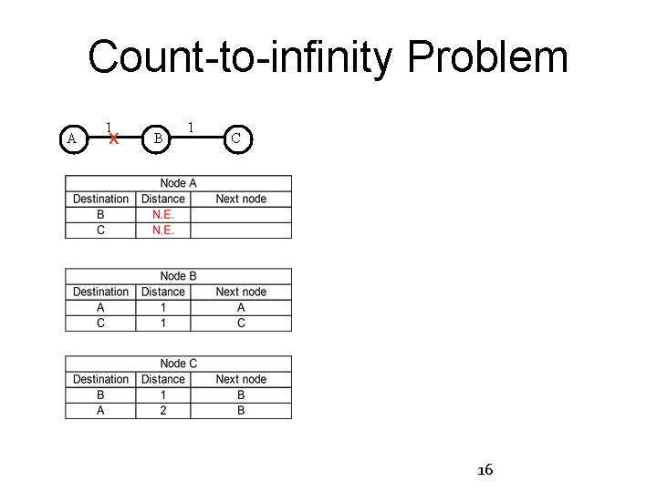 Count-to-infinity Problem A 1 X B 1 C 16 